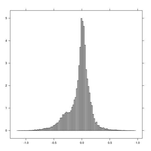 Flood Histogram