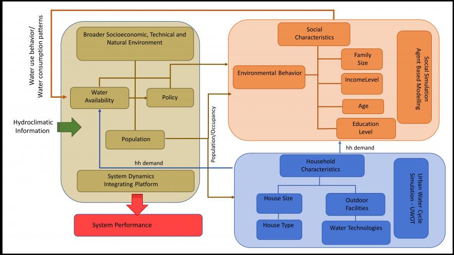 Baki 2012 Figure for Socio-hydrology