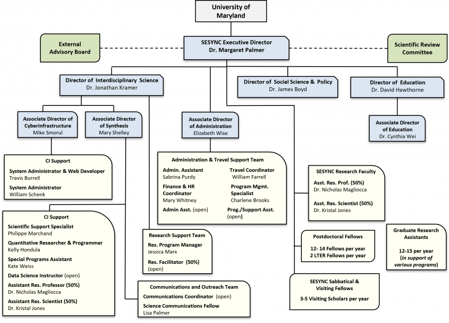 Staff Organizational Chart