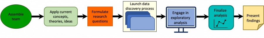 A linear team research process