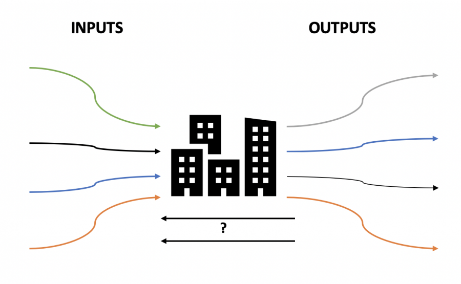 A diagram showing the inputs flowing into a city and flowing out of the city