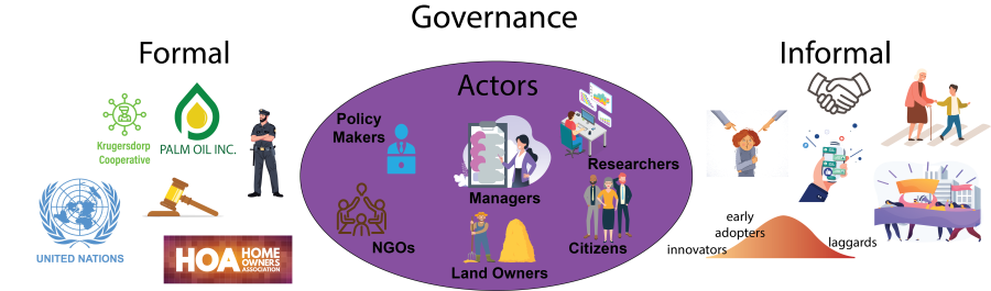 A graphic showing the different kinds of governance