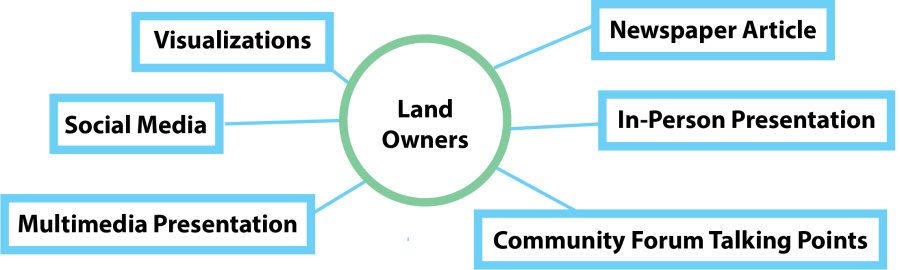 A graphic showing different ways one might communicate with a specific audience, for example land owners. Here, this