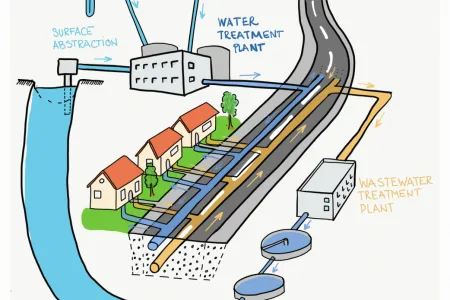 A diagram showing the urban-engineered water cycle