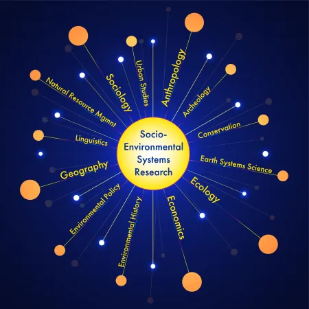 Diagram showing the various disciplines involved in socio-environmental research