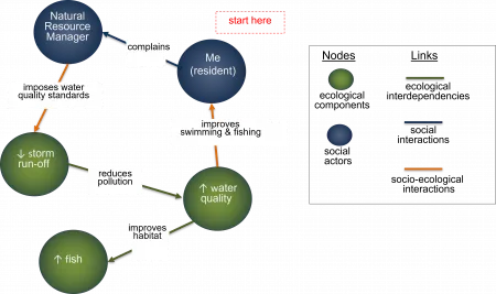 Socio-environmental network