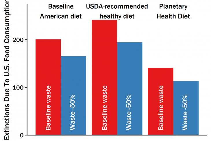 A figure showing the number of extinctions due to food consumption in relation to different diets