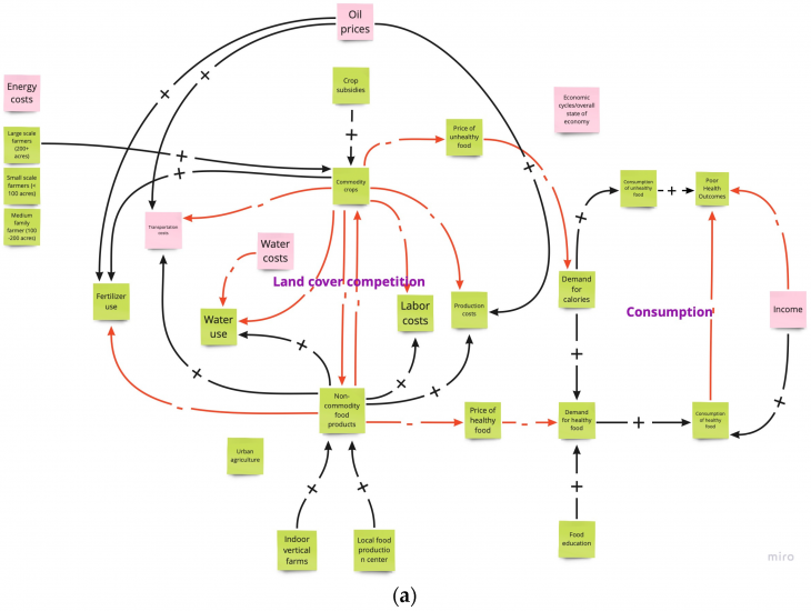 A causal loop diagram for the food system part of the socio-environmental system model that Zellner and colleagues (2023) developed. 