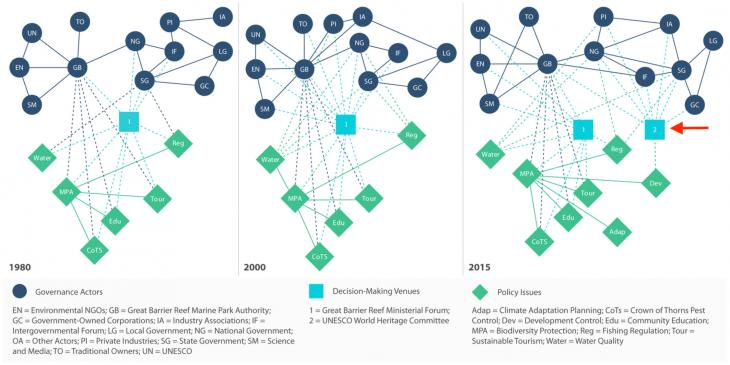 A figure showing thee-mode network models of the Polycentric Great Barrier Reef regime